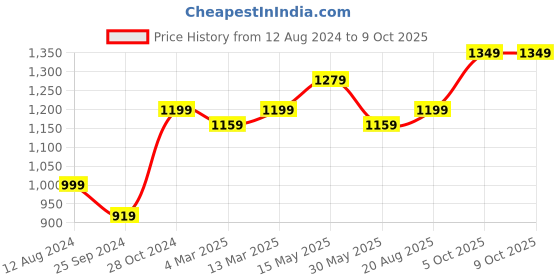 myntra.com FABPIXEL Leheriya Printed Leheriya Saree fabpixel Price History Graph from 12 Aug 2024 to 8 Oct 2025