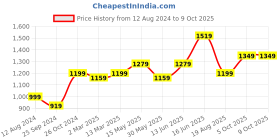 myntra.com FABPIXEL Leheriya Printed Leheriya Saree fabpixel Price History Graph from 12 Aug 2024 to 8 Oct 2025