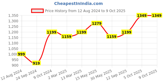 myntra.com FABPIXEL Leheriya Printed Leheriya Saree fabpixel Price History Graph from 12 Aug 2024 to 9 Oct 2025