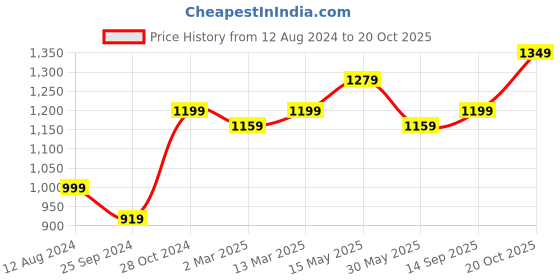myntra.com FABPIXEL Leheriya Printed Leheriya Saree fabpixel Price History Graph from 12 Aug 2024 to 20 Oct 2025