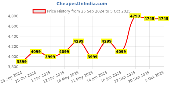 myntra.com FABPIXEL Maroon & Gold-Toned Embroidered Semi-Stitched Lehenga & Unstitched Blouse With Dupatta fabpixel Price History Graph from 25 Sep 2024 to 4 Oct 2025