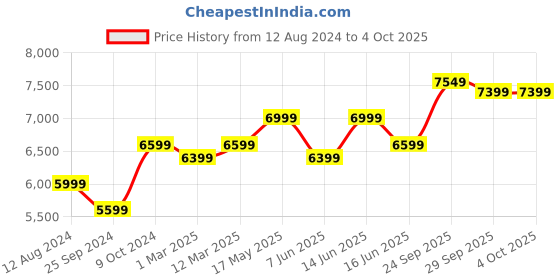 myntra.com FABPIXEL Maroon & Pink Embroidered Semi-Stitched Lehenga & Unstitched Blouse With Dupatta fabpixel Price History Graph from 12 Aug 2024 to 4 Oct 2025