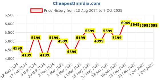 myntra.com FABPIXEL Mauve Embroidered Semi-Stitched Lehenga & Unstitched Blouse With Dupatta fabpixel Price History Graph from 12 Aug 2024 to 6 Oct 2025