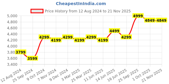 myntra.com FABPIXEL Navy Blue & Gold-Toned Embroidered Kalamkari Semi-Stitched Lehenga & Unstitched Blouse With Dupatta fabpixel Price History Graph from 12 Aug 2024 to 20 Nov 2025