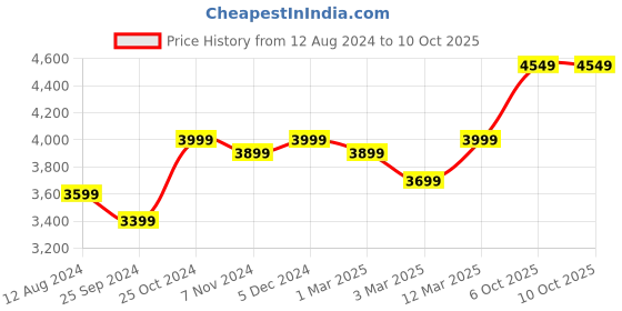 myntra.com FABPIXEL Navy Blue & Gold-Toned Embroidered Semi-Stitched Lehenga & Unstitched Blouse With Dupatta fabpixel Price History Graph from 12 Aug 2024 to 10 Oct 2025