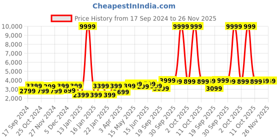 myntra.com FABPIXEL Orange & Gold-Toned Embroidered Sequinned Shibori Semi-Stitched Lehenga & Unstitched Blouse With fabpixel Price History Graph from 17 Sep 2024 to 26 Nov 2025