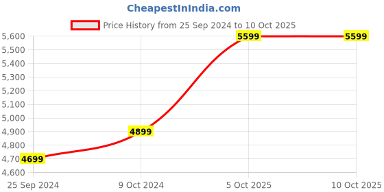 myntra.com FABPIXEL Orange Embroidered Sequinned Semi-Stitched Lehenga & Unstitched Blouse With Dupatta fabpixel Price History Graph from 25 Sep 2024 to 10 Oct 2025