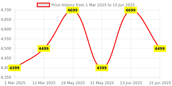 myntra.com FABPIXEL Peach-Coloured Embroidered Sequinned Semi-Stitched Lehenga & Unstitched Blouse With Dupatta fabpixel Price History Graph from 1 Mar 2025 to 15 Jun 2025
