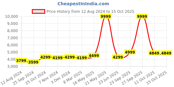 myntra.com FABPIXEL Pink & Gold-Toned Embroidered Kalamkari Semi-Stitched Lehenga & Unstitched Blouse With Dupatta fabpixel Price History Graph from 12 Aug 2024 to 15 Oct 2025