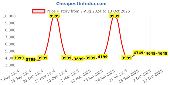 myntra.com FABPIXEL Pink & Gold-Toned Embroidered Semi-Stitched Lehenga & Unstitched Blouse With Dupatta fabpixel Price History Graph from 7 Aug 2024 to 11 Oct 2025