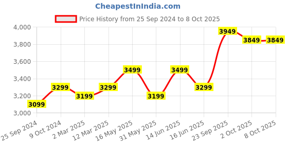 myntra.com FABPIXEL Pink & Green Embroidered Semi-Stitched Lehenga & Unstitched Blouse With Dupatta fabpixel Price History Graph from 25 Sep 2024 to 8 Oct 2025
