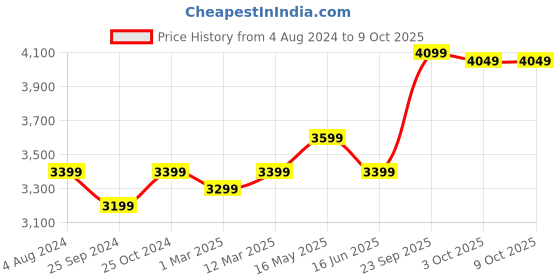 myntra.com FABPIXEL Pink & Off White Embellished Semi-Stitched Lehenga & Unstitched Blouse With Dupatta fabpixel Price History Graph from 4 Aug 2024 to 8 Oct 2025