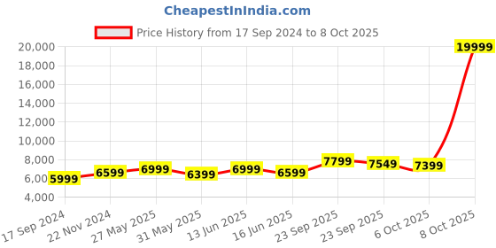 myntra.com FABPIXEL Pink & Purple Embroidered Semi-Stitched Lehenga & Unstitched Blouse With Dupatta fabpixel Price History Graph from 17 Sep 2024 to 8 Oct 2025