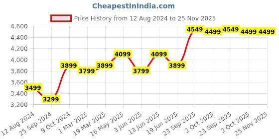 myntra.com FABPIXEL Pink & Silver-Toned Embroidered Sequinned Kalamkari Semi-Stitched Lehenga & Unstitched Blouse With fabpixel Price History Graph from 12 Aug 2024 to 25 Nov 2025