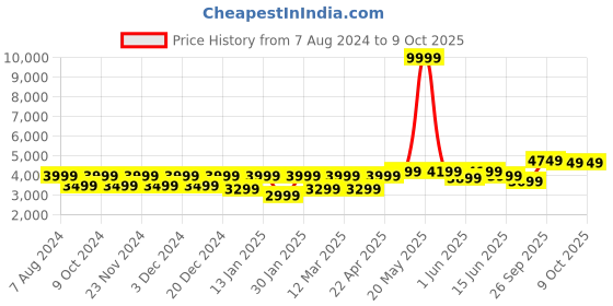 myntra.com FABPIXEL Pink & Yellow Embroidered Semi-Stitched Lehenga & Unstitched Blouse With Dupatta fabpixel Price History Graph from 7 Aug 2024 to 8 Oct 2025