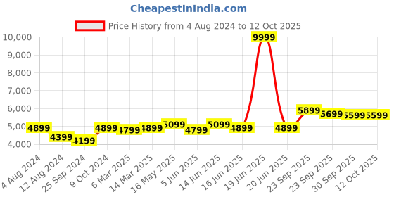 myntra.com FABPIXEL Pink Embroidered Semi-Stitched Lehenga & Unstitched Blouse With Dupatta fabpixel Price History Graph from 4 Aug 2024 to 11 Oct 2025