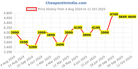 myntra.com FABPIXEL Printed Beads and Stones Semi-Stitched Lehenga & Unstitched Blouse With Dupatta fabpixel Price History Graph from 4 Aug 2024 to 10 Oct 2025