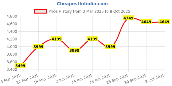 myntra.com FABPIXEL Printed Beads And Stones Semi-Stitched Lehenga & Unstitched Blouse With Dupatta fabpixel Price History Graph from 3 Mar 2025 to 8 Oct 2025
