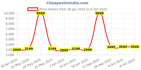 myntra.com FABPIXEL Printed Gotta Patti Semi-Stitched Lehenga & Unstitched Blouse With Dupatta fabpixel Price History Graph from 30 Jan 2025 to 6 Oct 2025
