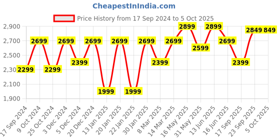 myntra.com FABPIXEL Printed Semi-Stitched Lehenga & Unstitched Blouse With Dupatta fabpixel Price History Graph from 17 Sep 2024 to 5 Oct 2025