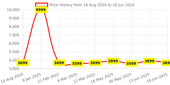 myntra.com FABPIXEL Printed Semi-Stitched Lehenga & Unstitched Blouse With Dupatta fabpixel Price History Graph from 14 Aug 2024 to 16 Jun 2025