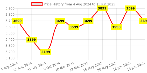 myntra.com FABPIXEL Printed Semi-Stitched Lehenga & Unstitched Blouse With Dupatta fabpixel Price History Graph from 4 Aug 2024 to 15 Jun 2025