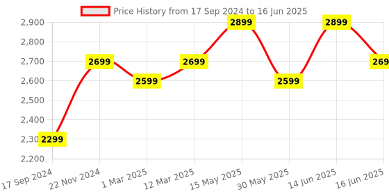myntra.com FABPIXEL Printed Semi-Stitched Lehenga & Unstitched Blouse With Dupatta fabpixel Price History Graph from 17 Sep 2024 to 16 Jun 2025