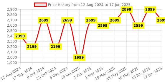 myntra.com FABPIXEL Printed Semi-Stitched Lehenga & Unstitched Blouse With Dupatta fabpixel Price History Graph from 12 Aug 2024 to 17 Jun 2025
