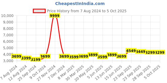 myntra.com FABPIXEL Printed Semi-Stitched Lehenga & Unstitched Blouse With Dupatta fabpixel Price History Graph from 7 Aug 2024 to 5 Oct 2025