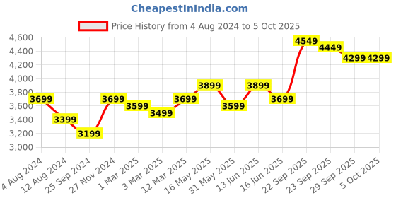 myntra.com FABPIXEL Printed Semi-Stitched Lehenga & Unstitched Blouse With Dupatta fabpixel Price History Graph from 4 Aug 2024 to 5 Oct 2025
