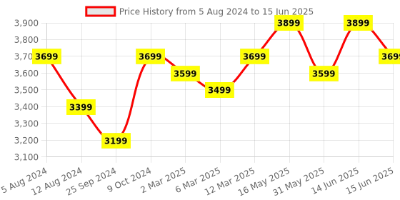myntra.com FABPIXEL Printed Semi-Stitched Lehenga & Unstitched Blouse With Dupatta fabpixel Price History Graph from 5 Aug 2024 to 15 Jun 2025