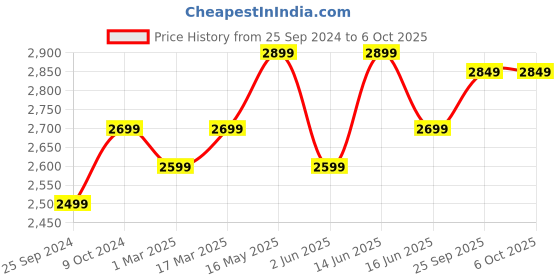 myntra.com FABPIXEL Printed Semi-Stitched Lehenga & Unstitched Blouse With Dupatta fabpixel Price History Graph from 25 Sep 2024 to 6 Oct 2025