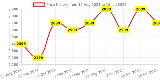 myntra.com FABPIXEL Printed Semi-Stitched Lehenga & Unstitched Blouse With Dupatta fabpixel Price History Graph from 12 Aug 2024 to 16 Jun 2025