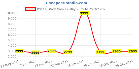 myntra.com FABPIXEL Printed Semi-Stitched Lehenga & Unstitched Blouse With Dupatta fabpixel Price History Graph from 17 May 2025 to 25 Oct 2025