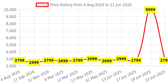 myntra.com FABPIXEL Printed Sequinned Semi-Stitched Lehenga & Unstitched Blouse With Dupatta fabpixel Price History Graph from 4 Aug 2024 to 21 Jun 2025