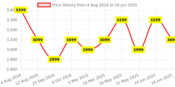 myntra.com FABPIXEL Printed Sequinned Semi-Stitched Lehenga & Unstitched Blouse With Dupatta fabpixel Price History Graph from 4 Aug 2024 to 16 Jun 2025