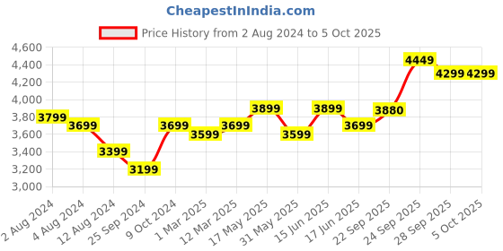 myntra.com FABPIXEL Printed Sequinned Semi-Stitched Lehenga & Unstitched Blouse With Dupatta fabpixel Price History Graph from 2 Aug 2024 to 4 Oct 2025