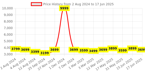 myntra.com FABPIXEL Printed Sequinned Semi-Stitched Lehenga & Unstitched Blouse With Dupatta fabpixel Price History Graph from 2 Aug 2024 to 17 Jun 2025