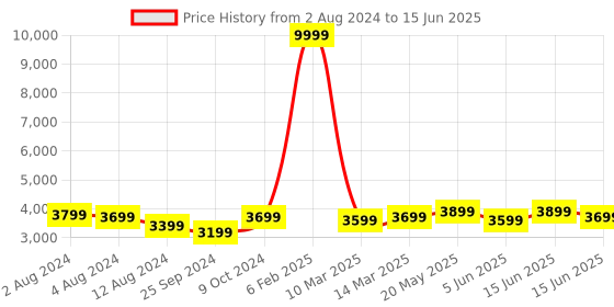 myntra.com FABPIXEL Printed Sequinned Semi-Stitched Lehenga & Unstitched Blouse With Dupatta fabpixel Price History Graph from 2 Aug 2024 to 15 Jun 2025