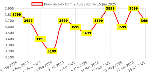 myntra.com FABPIXEL Printed Sequinned Semi-Stitched Lehenga & Unstitched Blouse With Dupatta fabpixel Price History Graph from 2 Aug 2024 to 15 Jun 2025
