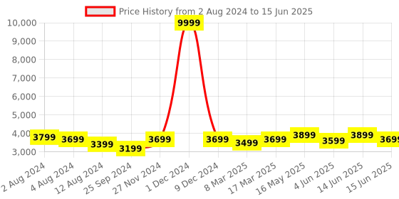 myntra.com FABPIXEL Printed Sequinned Semi-Stitched Lehenga & Unstitched Blouse With Dupatta fabpixel Price History Graph from 2 Aug 2024 to 15 Jun 2025