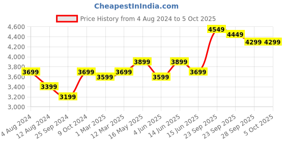 myntra.com FABPIXEL Printed Sequinned Semi-Stitched Lehenga & Unstitched Blouse With Dupatta fabpixel Price History Graph from 4 Aug 2024 to 4 Oct 2025