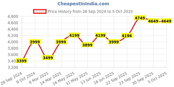 myntra.com FABPIXEL Printed Sequinned Semi-Stitched Lehenga & Unstitched Blouse With Dupatta fabpixel Price History Graph from 28 Sep 2024 to 5 Oct 2025