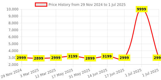 myntra.com FABPIXEL Printed Sequinned Semi-Stitched Lehenga & Unstitched Blouse With Dupatta fabpixel Price History Graph from 29 Nov 2024 to 1 Jul 2025