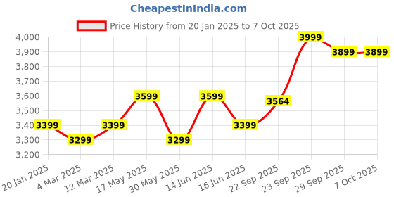 myntra.com FABPIXEL Printed Sequinned Shibori Semi-Stitched Lehenga & Unstitched Blouse With Dupatta fabpixel Price History Graph from 20 Jan 2025 to 7 Oct 2025
