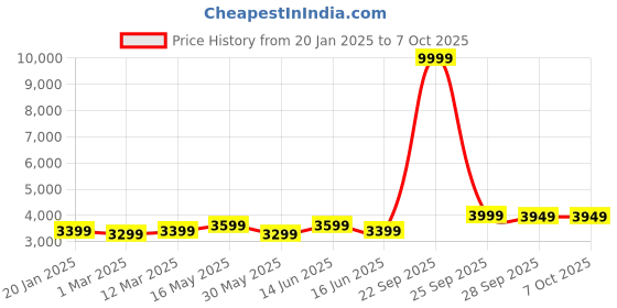 myntra.com FABPIXEL Printed Sequinned Shibori Semi-Stitched Lehenga & Unstitched Blouse With Dupatta fabpixel Price History Graph from 20 Jan 2025 to 7 Oct 2025