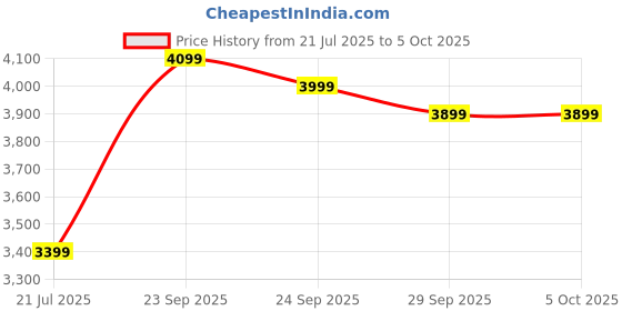 myntra.com FABPIXEL Prrinted Zari Chinnon Silk Semi-Stitched Lehenga & Unstitched Blouse With Dupatta fabpixel Price History Graph from 21 Jul 2025 to 5 Oct 2025