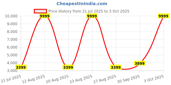 myntra.com FABPIXEL Prrinted Zari Chinnon Silk Semi-Stitched Lehenga & Unstitched Blouse With Dupatta fabpixel Price History Graph from 21 Jul 2025 to 3 Oct 2025