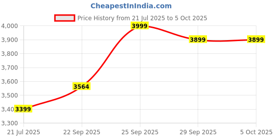 myntra.com FABPIXEL Prrinted Zari Chinnon Silk Semi-Stitched Lehenga & Unstitched Blouse With Dupatta fabpixel Price History Graph from 21 Jul 2025 to 5 Oct 2025