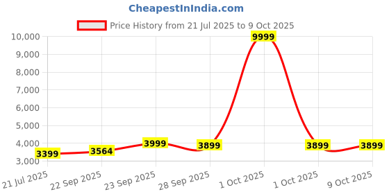 myntra.com FABPIXEL Prrinted Zari Chinnon Silk Semi-Stitched Lehenga & Unstitched Blouse With Dupatta fabpixel Price History Graph from 21 Jul 2025 to 7 Oct 2025